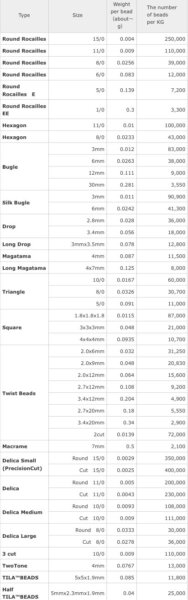 Tabela wzorów ilości i wagi koralików Miyuki