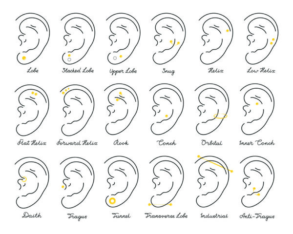 Nazwy kolczyków w uchu zależne od umiejscowienia