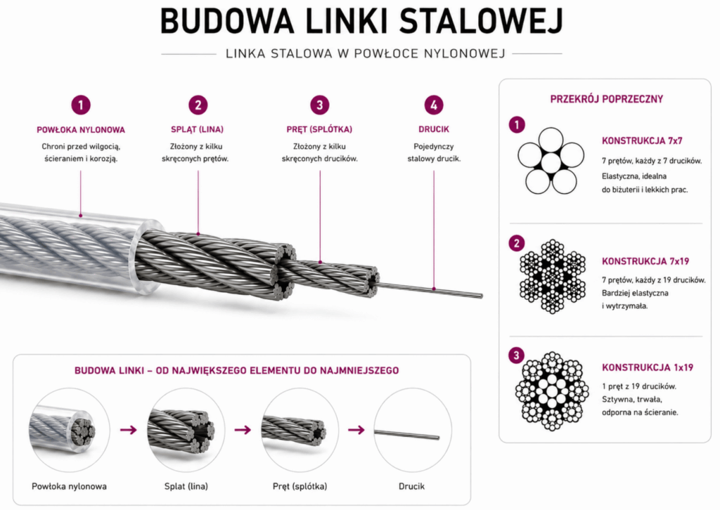 Jak zbudowana jest linka stalowa